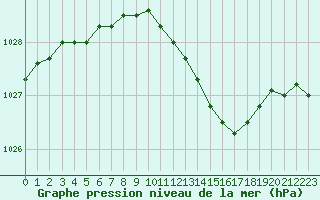 Courbe de la pression atmosphrique pour Saint-Maximin-la-Sainte-Baume (83)