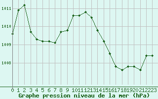 Courbe de la pression atmosphrique pour La Poblachuela (Esp)