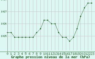 Courbe de la pression atmosphrique pour Liefrange (Lu)