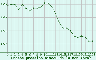 Courbe de la pression atmosphrique pour Herserange (54)