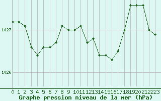 Courbe de la pression atmosphrique pour Ile Rousse (2B)