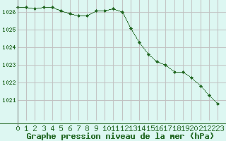 Courbe de la pression atmosphrique pour Monts-sur-Guesnes (86)