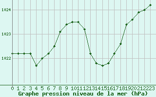 Courbe de la pression atmosphrique pour Gourdon (46)