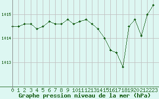 Courbe de la pression atmosphrique pour Hohrod (68)