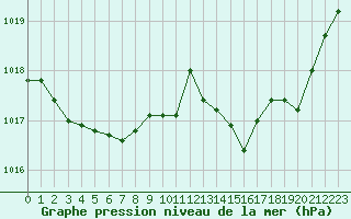 Courbe de la pression atmosphrique pour Nevers (58)