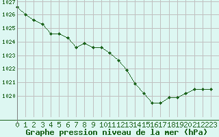 Courbe de la pression atmosphrique pour Agde (34)