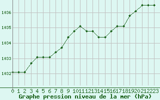 Courbe de la pression atmosphrique pour Liefrange (Lu)