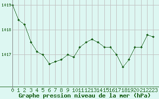 Courbe de la pression atmosphrique pour Laval (53)