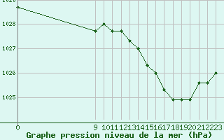 Courbe de la pression atmosphrique pour Croisette (62)