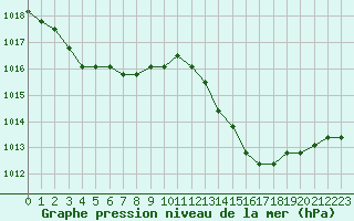 Courbe de la pression atmosphrique pour Agde (34)