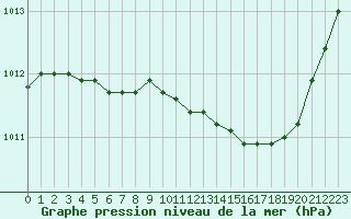 Courbe de la pression atmosphrique pour Le Vigan (30)