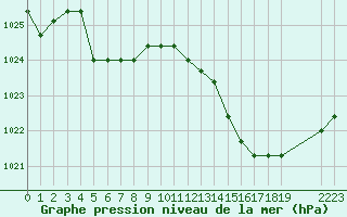 Courbe de la pression atmosphrique pour Manlleu (Esp)