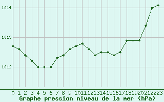 Courbe de la pression atmosphrique pour Selonnet - Chabanon (04)