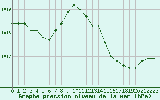 Courbe de la pression atmosphrique pour Leucate (11)