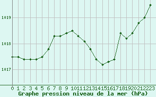 Courbe de la pression atmosphrique pour Recoubeau (26)