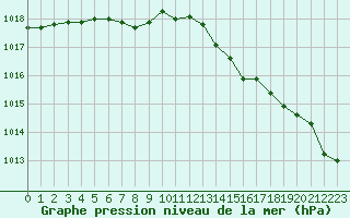 Courbe de la pression atmosphrique pour Saint-Bonnet-de-Four (03)