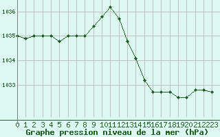 Courbe de la pression atmosphrique pour Montauban (82)