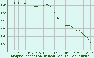 Courbe de la pression atmosphrique pour Connerr (72)