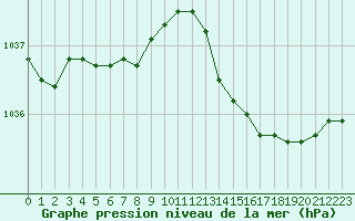 Courbe de la pression atmosphrique pour Saint-Martial-de-Vitaterne (17)