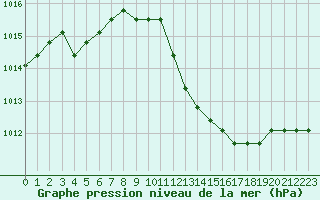 Courbe de la pression atmosphrique pour Manlleu (Esp)