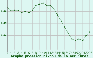 Courbe de la pression atmosphrique pour Hohrod (68)