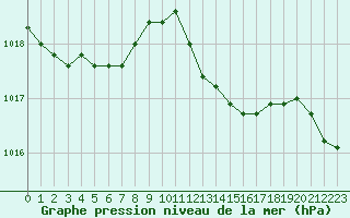 Courbe de la pression atmosphrique pour L