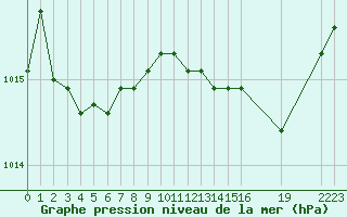 Courbe de la pression atmosphrique pour Saint-Haon (43)