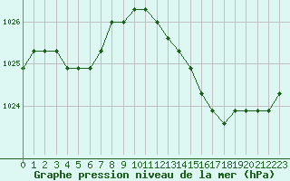 Courbe de la pression atmosphrique pour Agde (34)