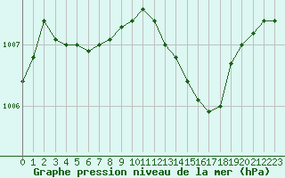 Courbe de la pression atmosphrique pour Bourg-en-Bresse (01)