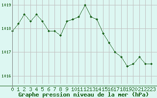 Courbe de la pression atmosphrique pour Ile du Levant (83)