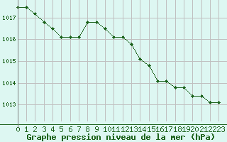 Courbe de la pression atmosphrique pour Agde (34)