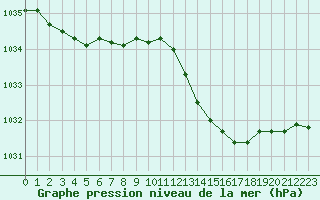 Courbe de la pression atmosphrique pour Corsept (44)