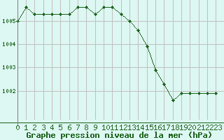 Courbe de la pression atmosphrique pour Croisette (62)