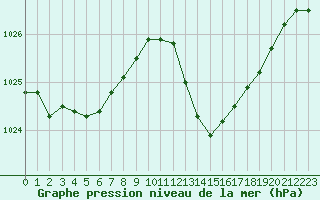 Courbe de la pression atmosphrique pour Leucate (11)