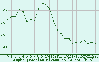 Courbe de la pression atmosphrique pour Saint-Sorlin-en-Valloire (26)