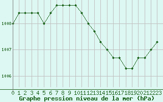 Courbe de la pression atmosphrique pour Fains-Veel (55)