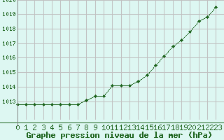 Courbe de la pression atmosphrique pour Plussin (42)