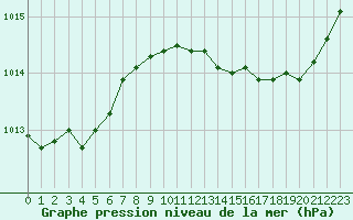 Courbe de la pression atmosphrique pour Dolembreux (Be)