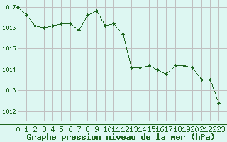Courbe de la pression atmosphrique pour Ajaccio - Campo dell