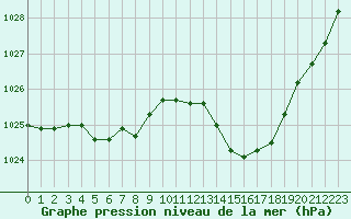 Courbe de la pression atmosphrique pour Albi (81)