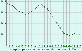 Courbe de la pression atmosphrique pour Cap Ferret (33)