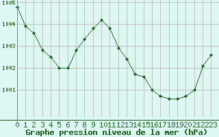 Courbe de la pression atmosphrique pour Bulson (08)