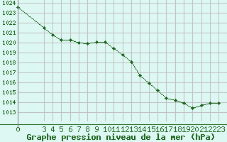 Courbe de la pression atmosphrique pour Ciudad Real (Esp)