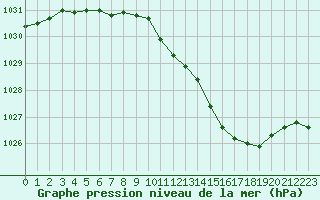 Courbe de la pression atmosphrique pour Luxeuil (70)