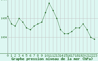 Courbe de la pression atmosphrique pour Dijon / Longvic (21)