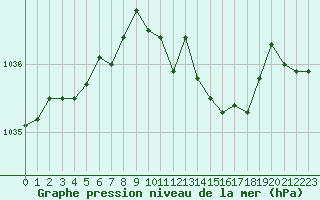 Courbe de la pression atmosphrique pour Pouzauges (85)