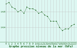 Courbe de la pression atmosphrique pour Saint-Jean-de-Vedas (34)