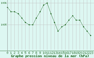 Courbe de la pression atmosphrique pour Sain-Bel (69)