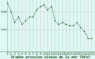Courbe de la pression atmosphrique pour Angers-Marc (49)