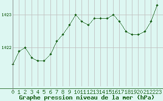 Courbe de la pression atmosphrique pour Ile de Groix (56)